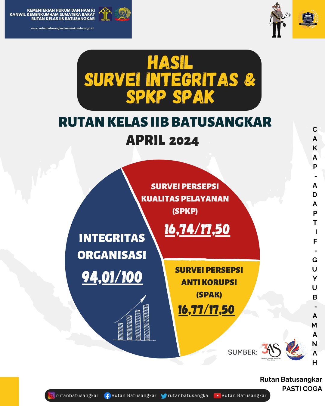 Hasil Survey Integritas Organisasi dan SPKP/IKM serta SPAK/IPK Rutan Batusangkar Periode April 2024